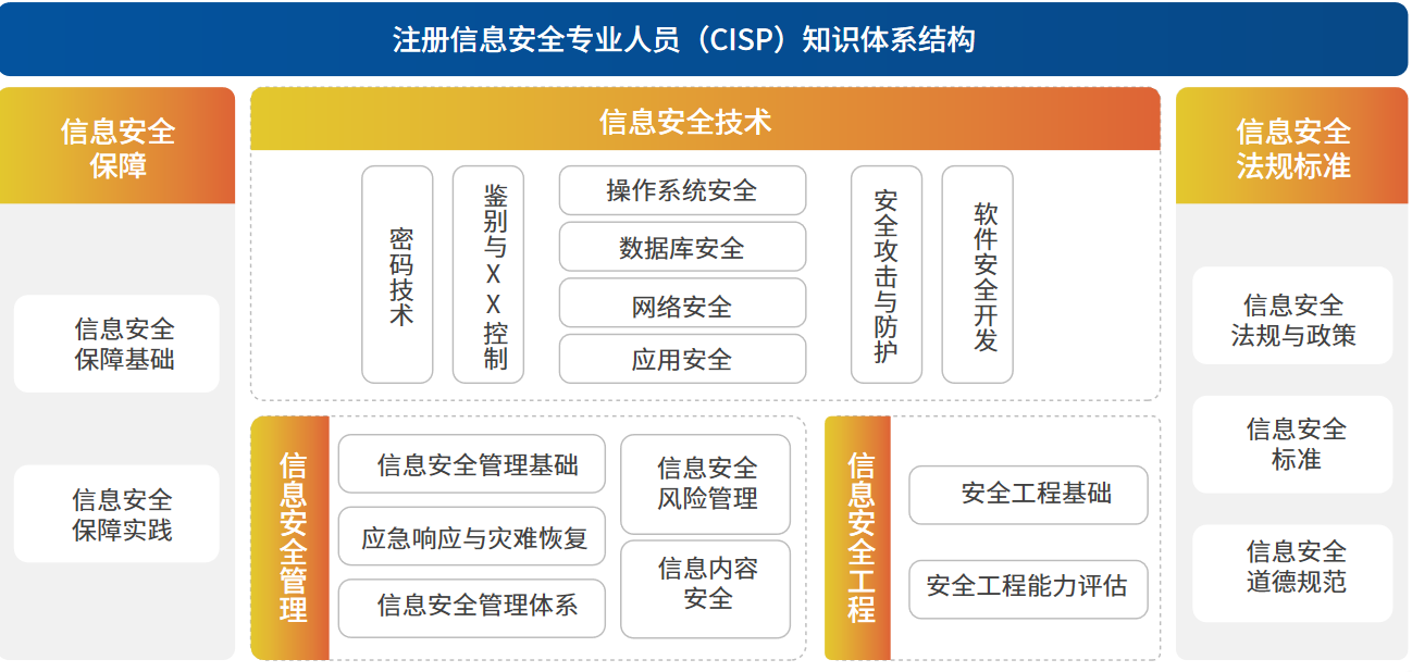 CISSP與CISP深度解析 網絡與信息安全軟件開發領域含金量對比